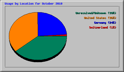 Usage by Location for October 2010