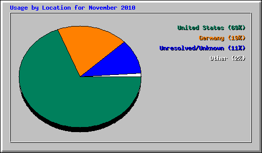 Usage by Location for November 2010