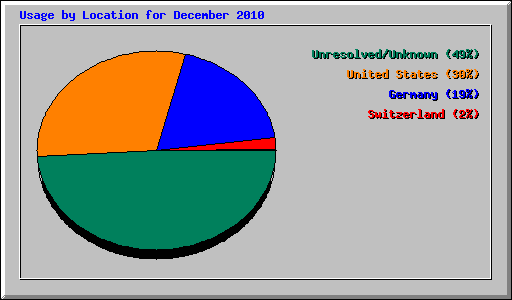 Usage by Location for December 2010