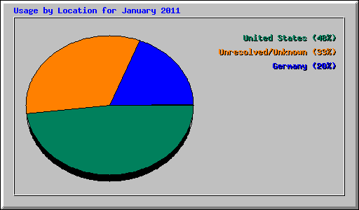 Usage by Location for January 2011