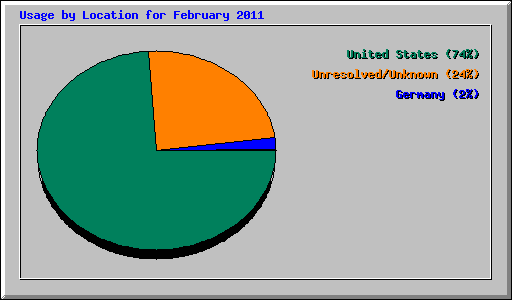 Usage by Location for February 2011