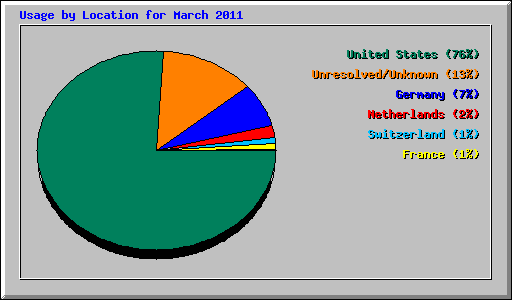 Usage by Location for March 2011