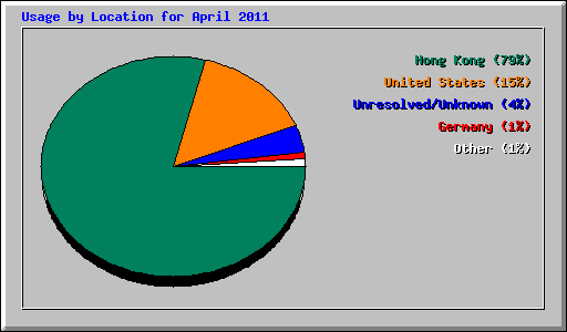 Usage by Location for April 2011