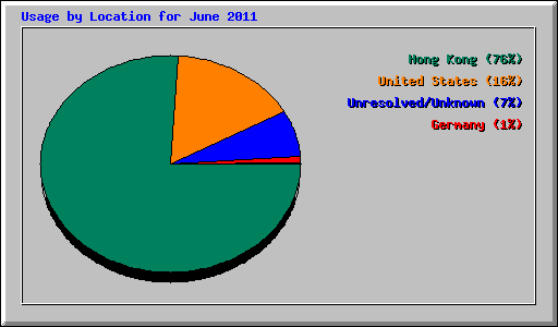Usage by Location for June 2011