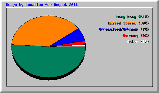 Usage by Location for August 2011