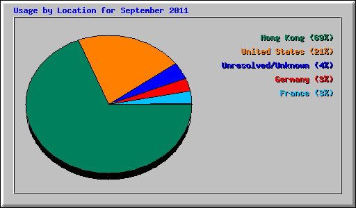 Usage by Location for September 2011