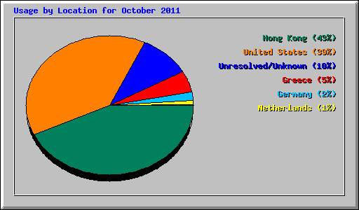Usage by Location for October 2011