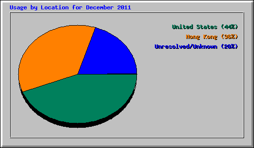 Usage by Location for December 2011