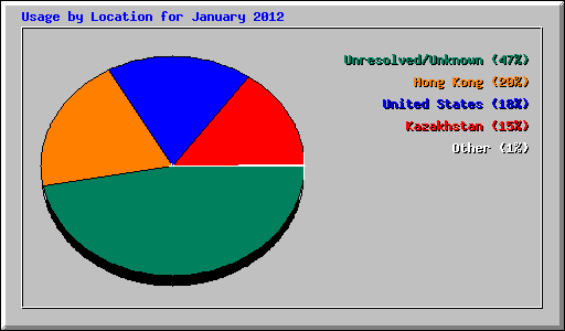 Usage by Location for January 2012