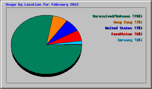 Usage by Location for February 2012