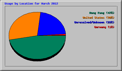 Usage by Location for March 2012