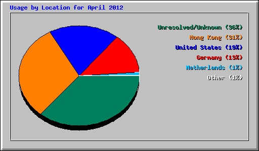 Usage by Location for April 2012