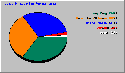Usage by Location for May 2012