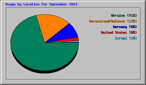 Usage by Location for September 2013