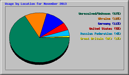 Usage by Location for November 2013