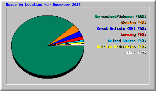 Usage by Location for December 2013