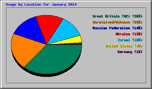 Usage by Location for January 2014