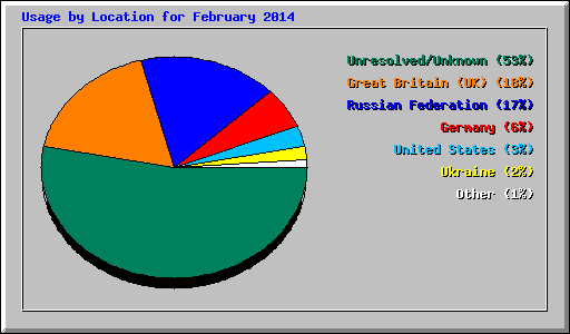 Usage by Location for February 2014