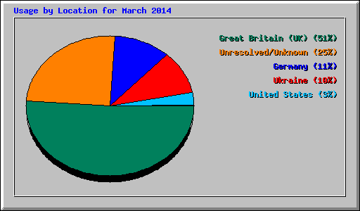 Usage by Location for March 2014