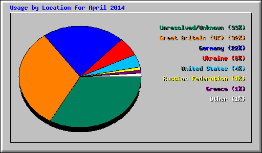 Usage by Location for April 2014