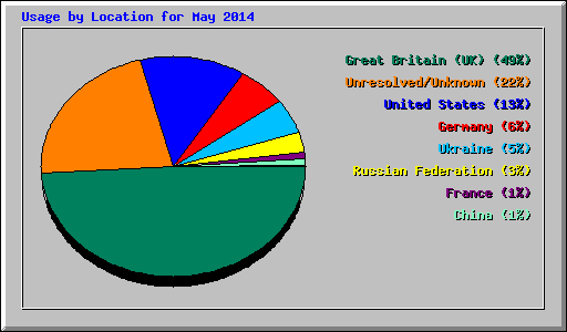 Usage by Location for May 2014