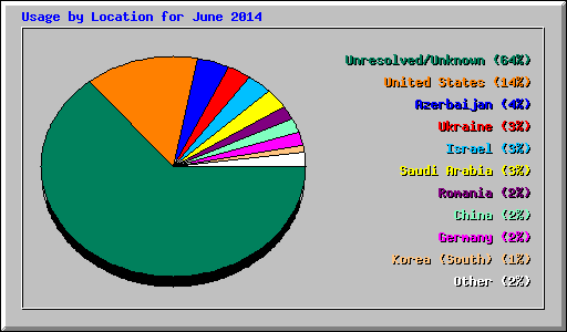 Usage by Location for June 2014