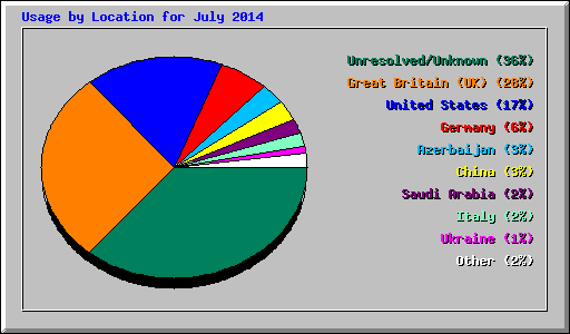 Usage by Location for July 2014
