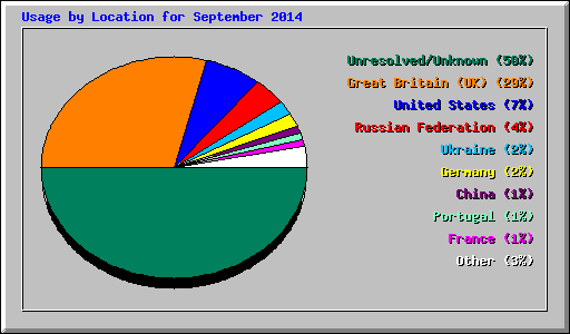 Usage by Location for September 2014