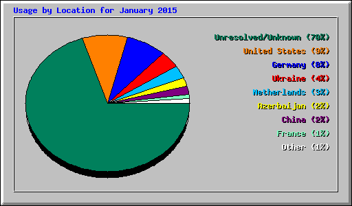 Usage by Location for January 2015
