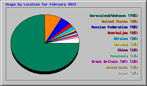 Usage by Location for February 2015