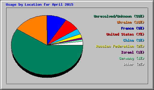 Usage by Location for April 2015