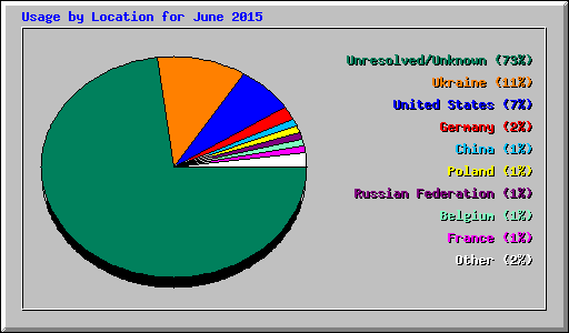 Usage by Location for June 2015