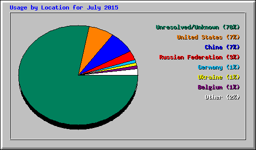 Usage by Location for July 2015