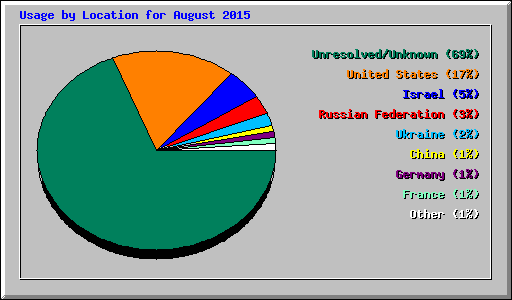 Usage by Location for August 2015