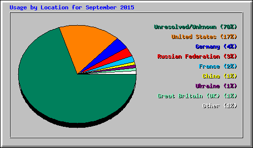 Usage by Location for September 2015