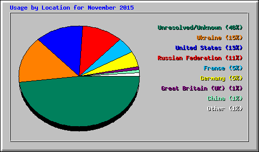 Usage by Location for November 2015