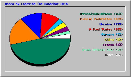 Usage by Location for December 2015