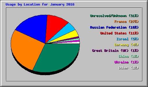 Usage by Location for January 2016