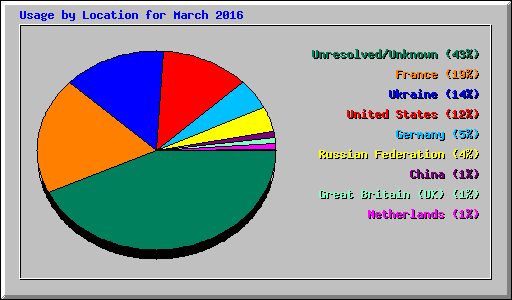 Usage by Location for March 2016