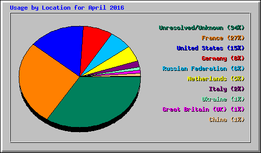 Usage by Location for April 2016