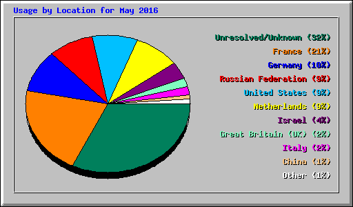 Usage by Location for May 2016
