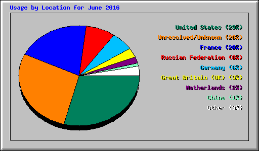 Usage by Location for June 2016