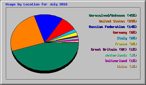 Usage by Location for July 2016