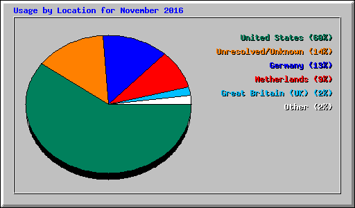 Usage by Location for November 2016