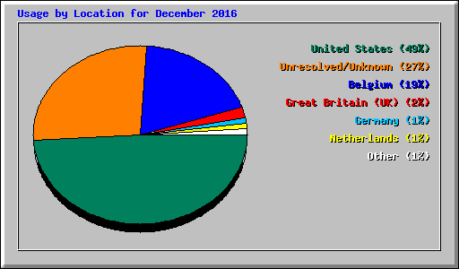 Usage by Location for December 2016