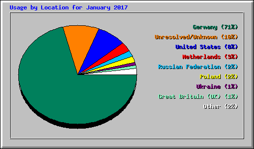 Usage by Location for January 2017