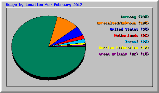Usage by Location for February 2017