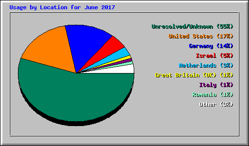 Usage by Location for June 2017
