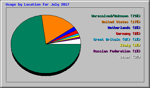 Usage by Location for July 2017