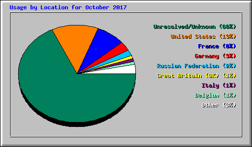 Usage by Location for October 2017